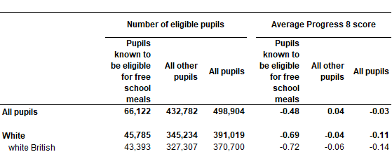 Graph showing numbers of pupils that are white and British compared to the number for all pupils. 