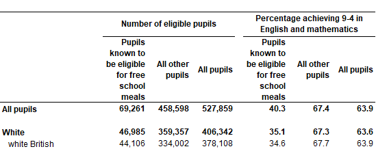 Graph showing numbers of white and British pupils compared to all pupils achieving level 9-4 in English and mathematics. 