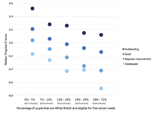 Graph showing scatter diagram of school Ofsted judgement against percentage of pupils who are white British and eligible for free school meals. 