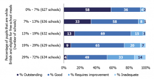 Deprivation, ethnicity and school inspection judgements – Ofsted ...