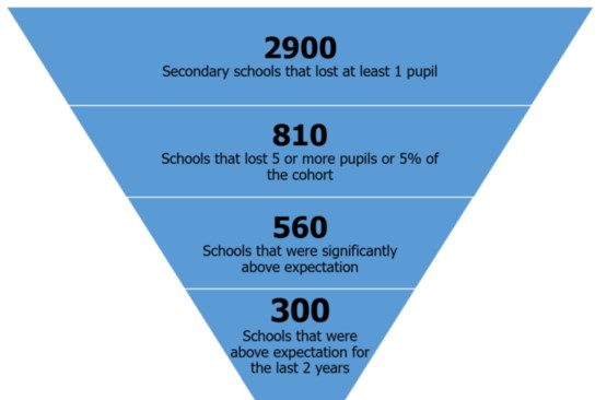 Inverted triangle with data saying 2900 secondary schools lost one pupil, 810 schools lost 5 or more pupils, 560 schools were significantly above the expected numbers of leavers and 300 schools were above the expected numbers for the last two years. 