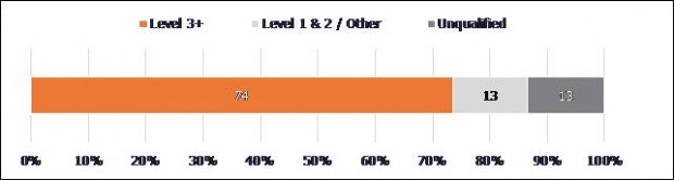 Graph showing that 74 per cent of staff are qualified at level 3 or above, 13 per cent are qualified at level 1 and 2 and 13 per cent are unqualified.