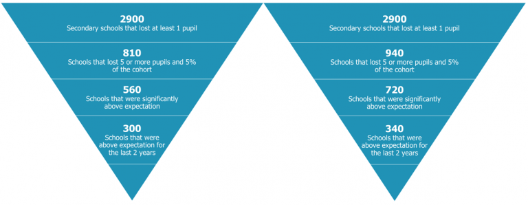 Off-rolling: an update on recent analysis – Ofsted: schools and further ...