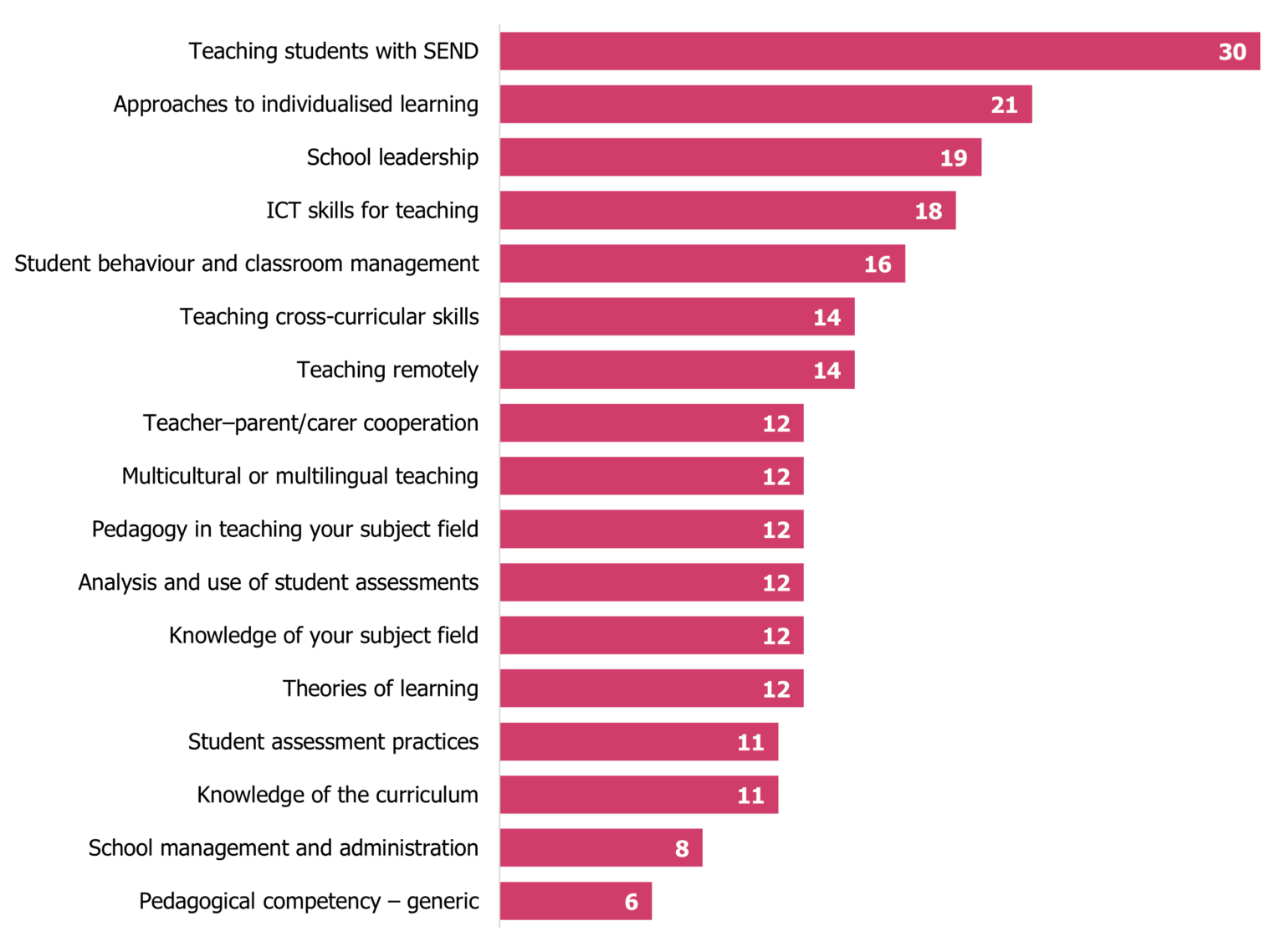 Teachers’ professional development remains a work in progress Ofsted schools and further