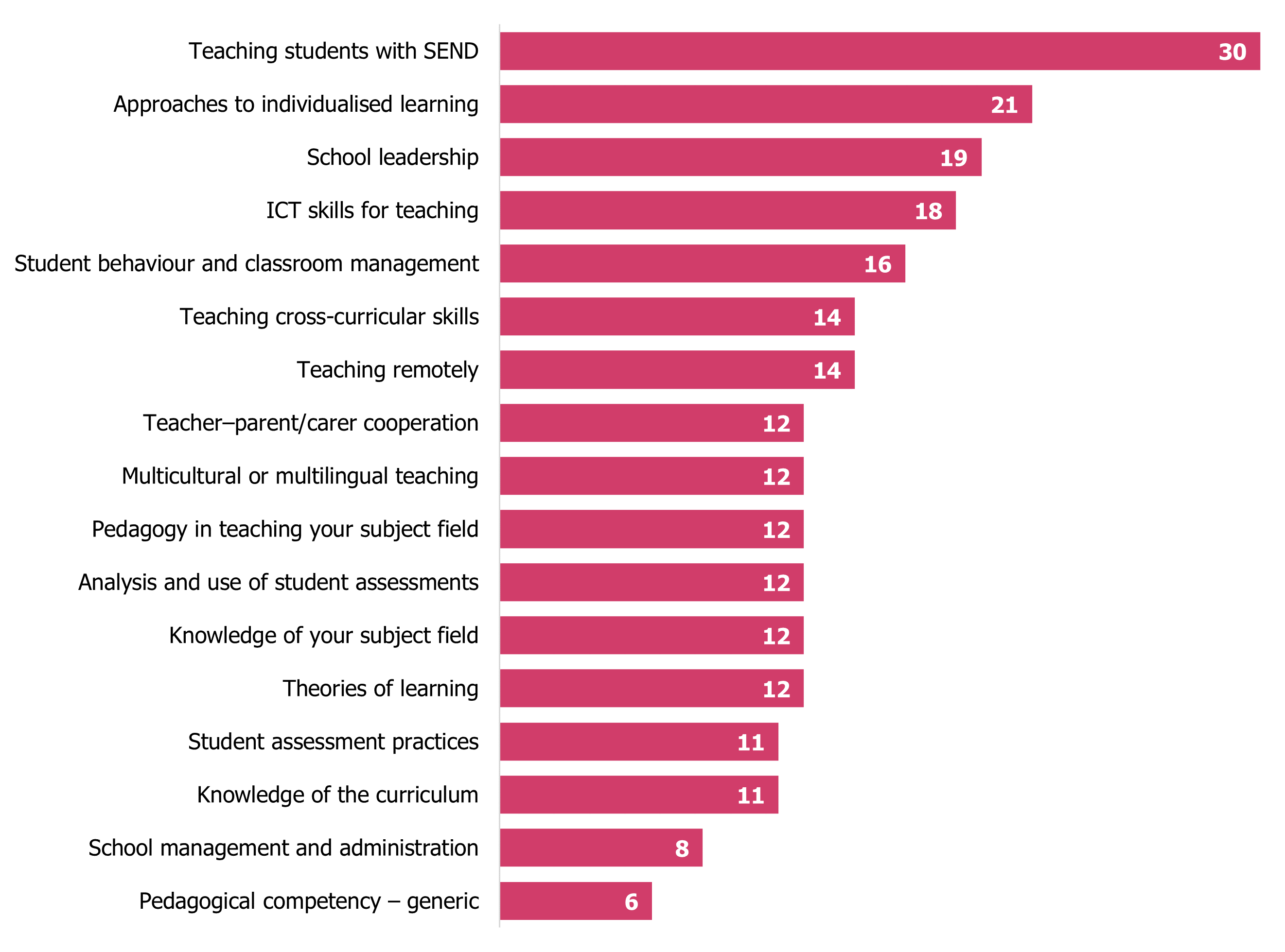 A chart showing answers to the question posed. Teaching Students with SEND is the highest answer at 30%