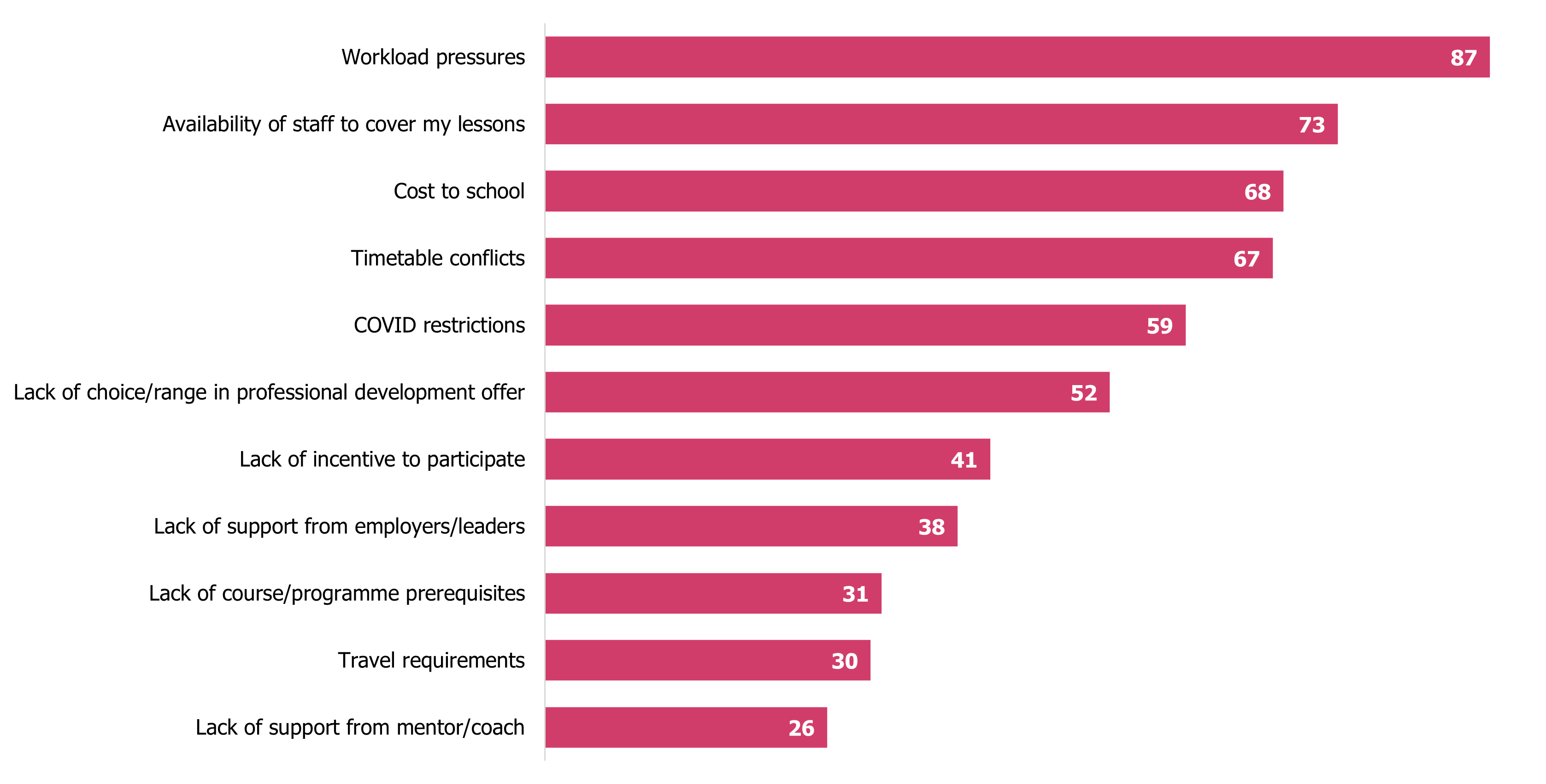 A chart showing answers to the question posed. Workload pressures is the highest answer at 87%