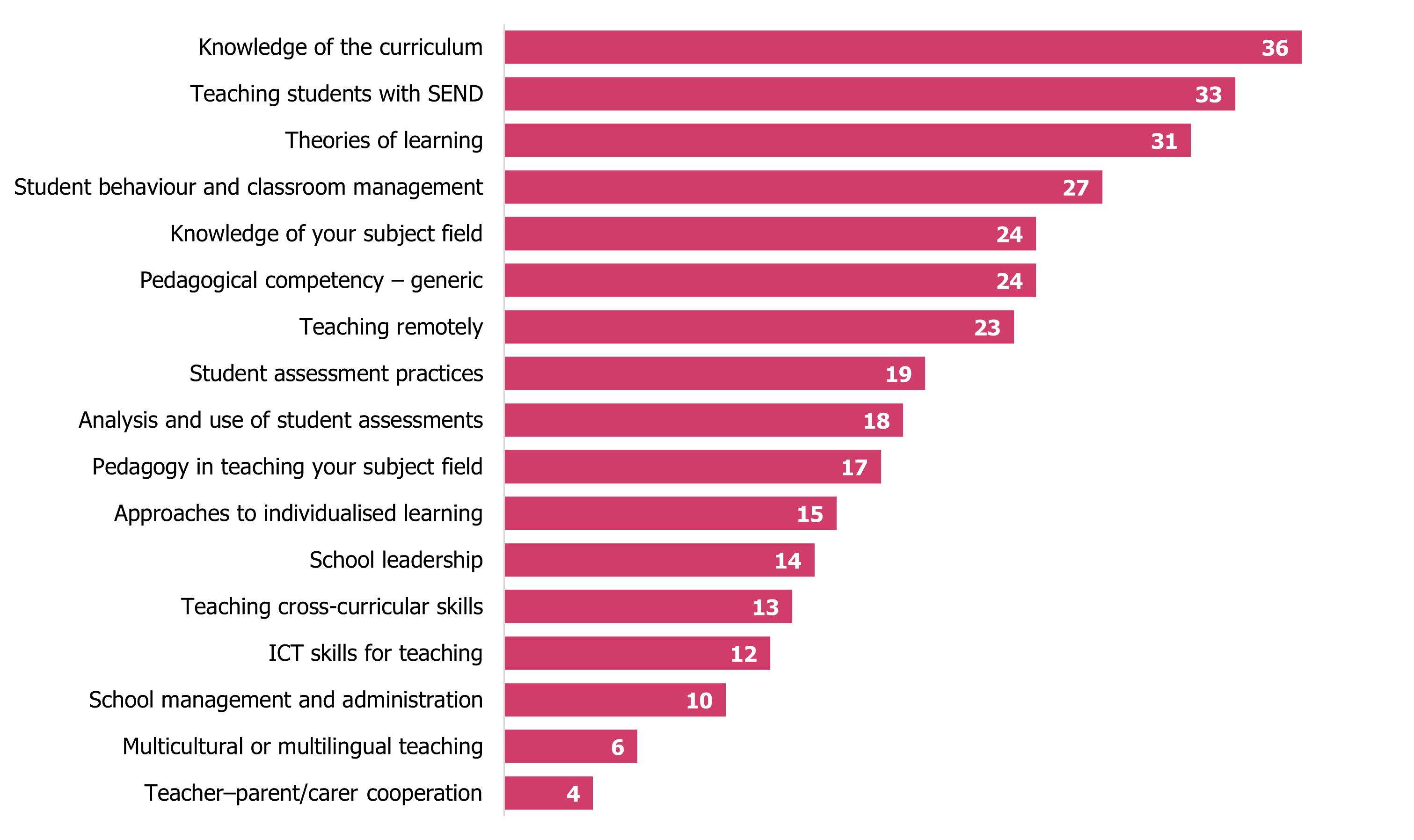 A chart showing answers to the question posed. Knowledge of the curriculum is the highest answer at 36%