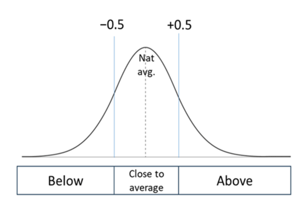 This bell curve illustrates a normal distribution. The horizontal axis is divided into three labelled sections: ‘Below’ on the left, ‘Close to average’ in the centre, and ‘Above’ on the right. The mean is marked as ‘Nat avg.’ Two vertical lines at minus 0.5 and plus 0.5 standard deviations from the mean enclose a shaded region labelled ‘Close to average’.