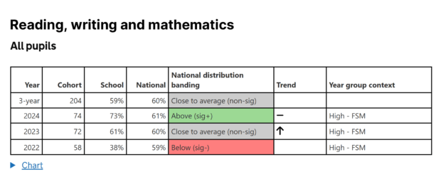 This illustrative table shows how we will summarise school performance data across four time periods: 2022, 2023, 2024, and the 3-year average. The columns from left to right are: Year, Cohort size, School percentage, National percentage, National distribution banding, Trend, and Year group context. 