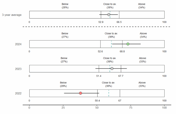 The image displays a series of plotted charts representing data distributions for the years 2022, 2023, 2024, and a 3-year average. Each plot is segmented into three categories: "Below" ,"Close to average" , and "Above". The x-axis spans from 0 to 100. The visualization illustrates how data points are distributed across performance bands over time, emphasizing shifts or stability in the dataset.
